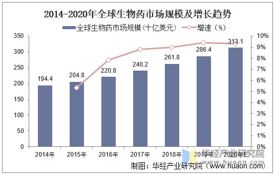 2014-2020年全球生物药市场规模及增长趋势