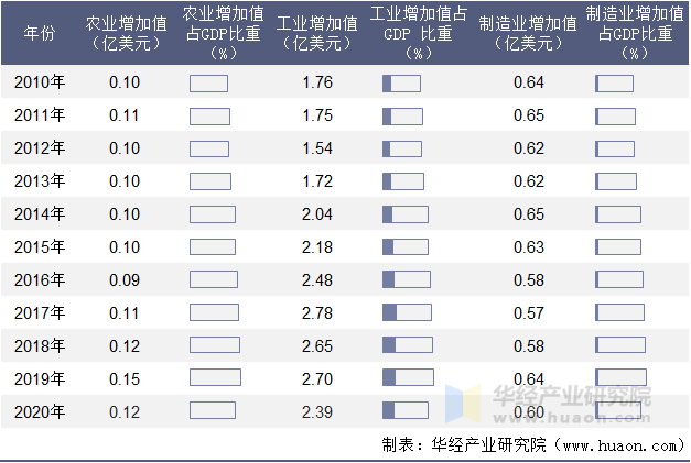 2010-2020年圣基茨和尼维斯农业、工业及制造业增加值年度统计表