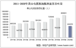 2011-2020年黄山屯溪机场生产统计：旅客吞吐量、货邮吞吐量及飞机起降架次分析