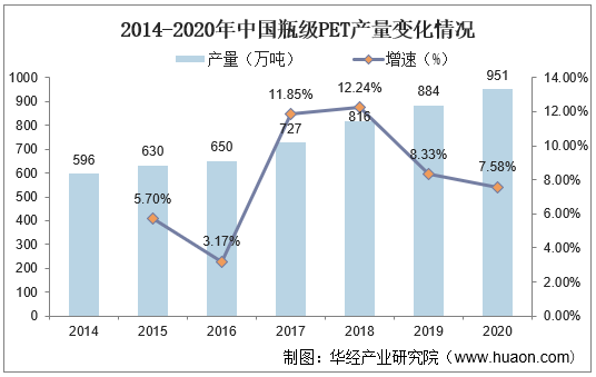2014-2020年中国瓶级PET产量变化情况