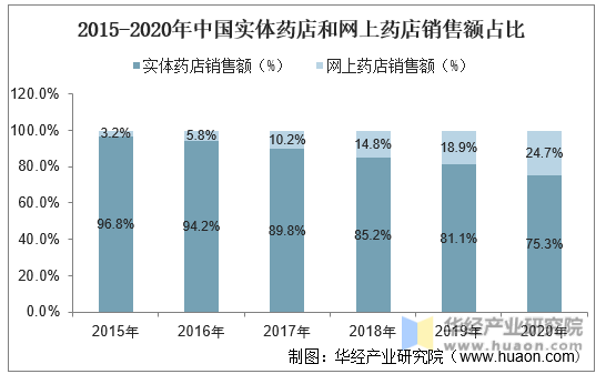 2015-2020年中国实体药店和网上药店销售额占比