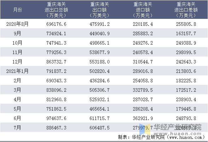近一年重庆海关进出口情况统计表