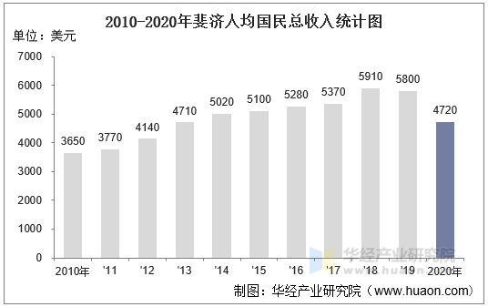 2010-2020年斐济人均国民总收入统计图