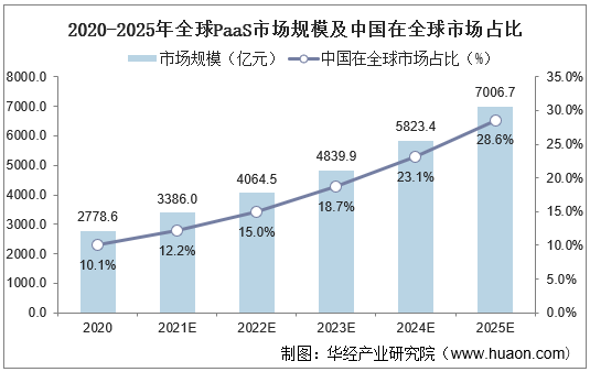 2020-2025年全球PaaS市场规模及中国在全球市场占比