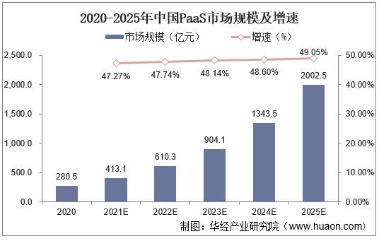 2020-2025年中国PaaS市场规模及增速