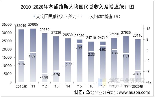 2010-2020年塞浦路斯人均国民总收入及增速统计图