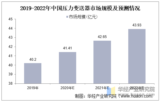 2019-2022年中国压力变送器市场规模及预测情况