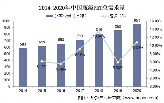 2014-2020年中国瓶级PET总需求量
