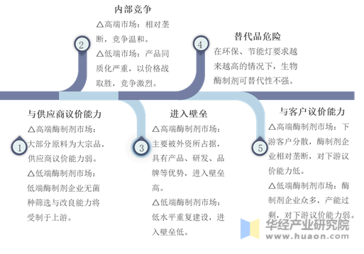 工业酶行业波特五力模型