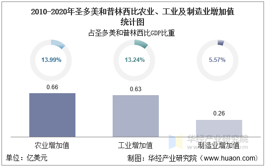 2010-2020年圣多美和普林西比农业、工业及制造业增加值统计图