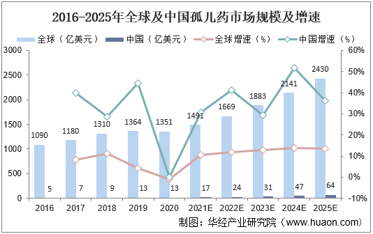 2016-2025年全球及中国孤儿药市场规模及增速