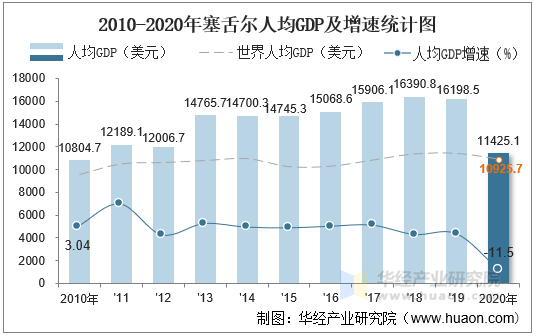 2010-2020年塞舌尔人均GDP及增速统计图