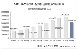 2011-2020年郑州新郑机场生产统计：旅客吞吐量、货邮吞吐量及飞机起降架次分析