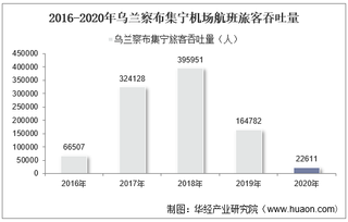 2016-2020年乌兰察布集宁机场生产统计：旅客吞吐量、货邮吞吐量及飞机起降架次分析