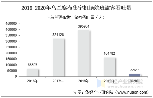 2016-2020年乌兰察布集宁机场航班旅客吞吐量