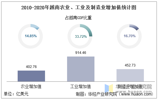 2010-2020年越南农业、工业及制造业增加值统计图
