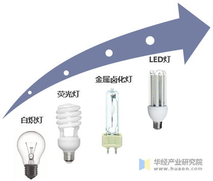 通用照明行业发展历程