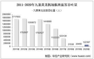 2011-2020年九寨黄龙机场生产统计：旅客吞吐量、货邮吞吐量及飞机起降架次分析