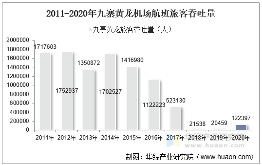 2011-2020年九寨黄龙机场航班旅客吞吐量