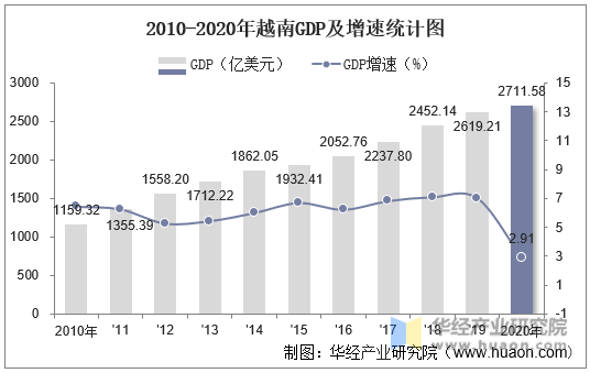 2010-2020年越南GDP及增速统计图