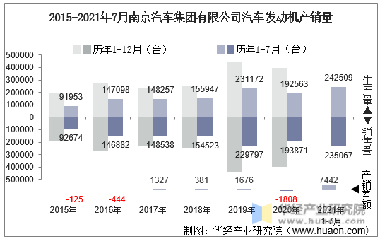 2015-2021年7月南京汽车集团有限公司汽车发动机产销量