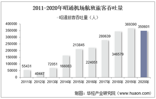 2011-2020年昭通机场生产统计：旅客吞吐量、货邮吞吐量及飞机起降架次分析