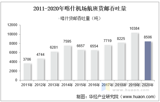 2011-2020年喀什机场航班货邮吞吐量