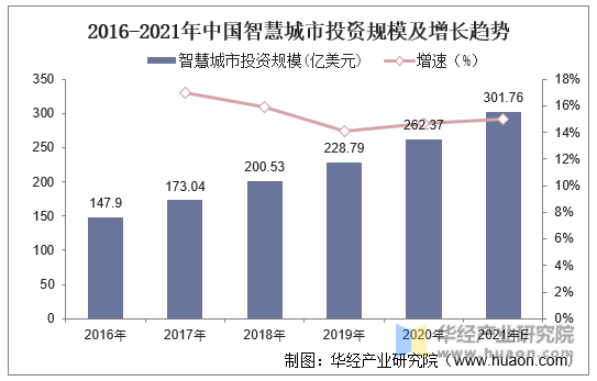 2016-2021年中国智慧城市投资规模及增长趋势