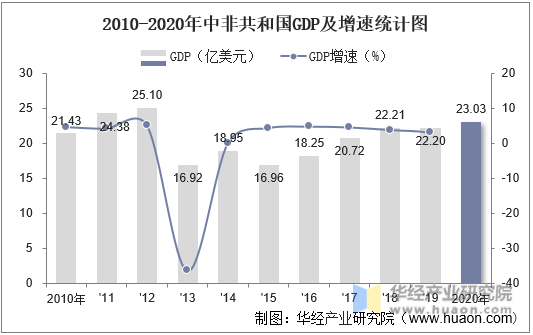 2010-2020年中非共和国GDP及增速统计图