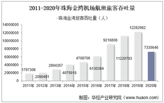 2011-2020年珠海金湾机场生产统计：旅客吞吐量、货邮吞吐量及飞机起降架次分析