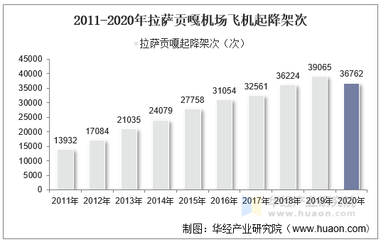 2011-2020年拉萨贡嘎机场飞机起降架次