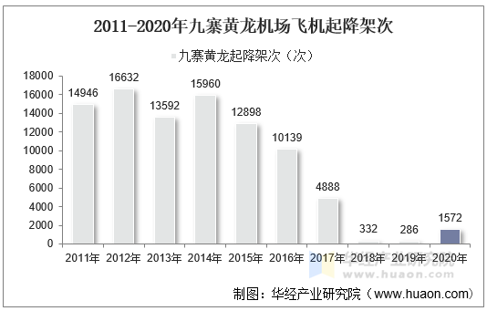 2011-2020年九寨黄龙机场飞机起降架次