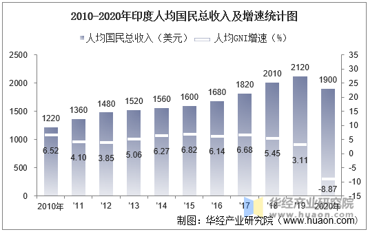 2010-2020年印度人均国民总收入及增速统计图