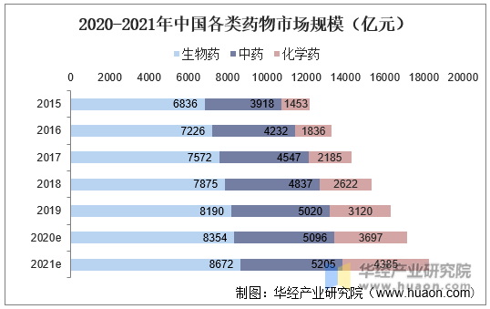 2020-2021年中国各类药物市场规模（亿元）