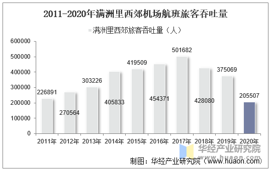 2011-2020年满洲里西郊机场航班旅客吞吐量