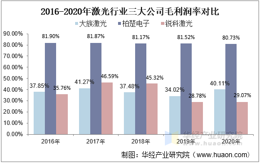 2016年-2020年激光行业三大公司毛利润率对比