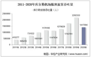 2011-2020年库尔勒机场生产统计：旅客吞吐量、货邮吞吐量及飞机起降架次分析