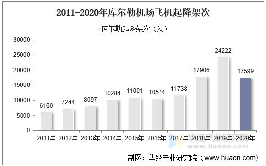 2011-2020年库尔勒机场飞机起降架次