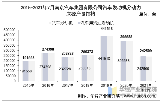 2015-2021年7月南京汽车集团有限公司汽车发动机分动力来源产量结构