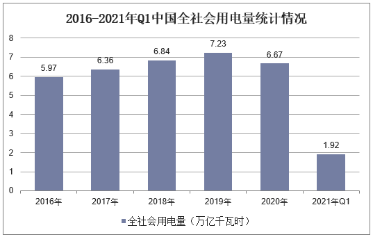 2016-2021年Q1中国全社会用电量统计情况