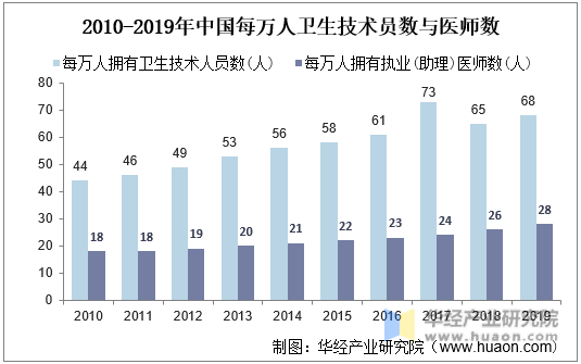 2010-2019年中国每万人卫生技术员数与医师数