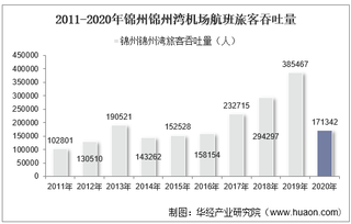 2011-2020年锦州锦州湾机场生产统计：旅客吞吐量、货邮吞吐量及飞机起降架次分析