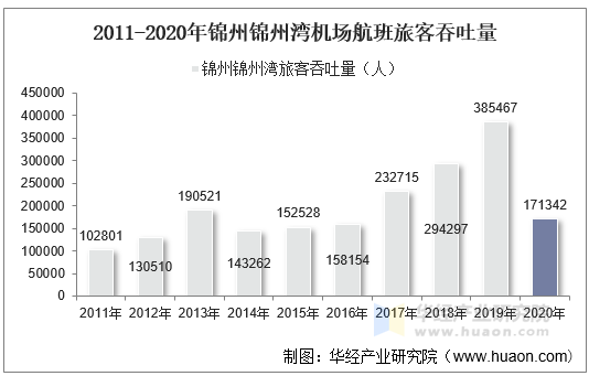 2011-2020年锦州锦州湾机场航班旅客吞吐量