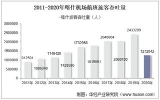 2011-2020年喀什机场生产统计：旅客吞吐量、货邮吞吐量及飞机起降架次分析