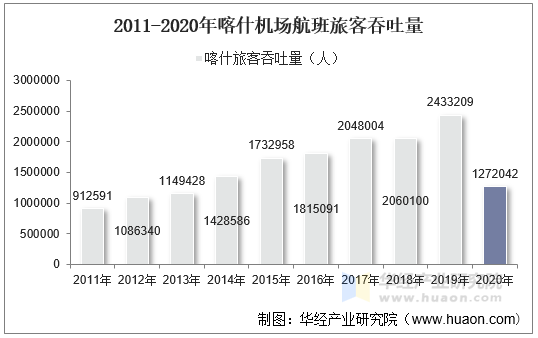 2011-2020年喀什机场航班旅客吞吐量