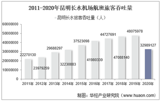 2011-2020年昆明长水机场生产统计：旅客吞吐量、货邮吞吐量及飞机起降架次分析