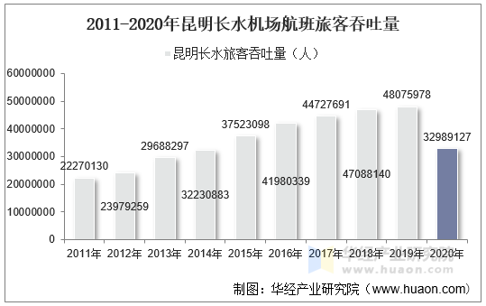 2011-2020年昆明长水机场航班旅客吞吐量