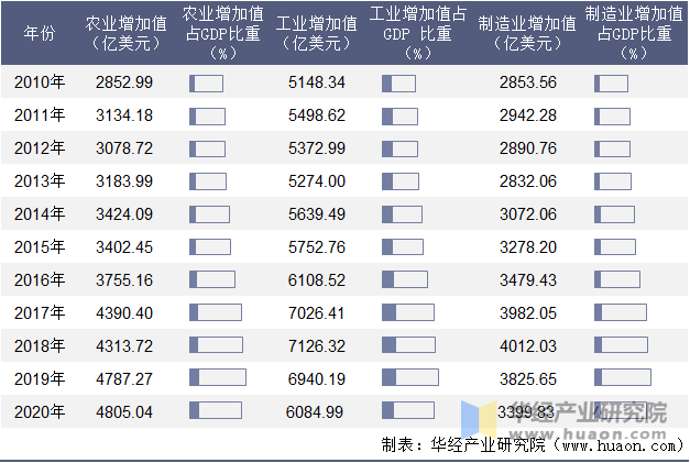 2010-2020年印度农业、工业及制造业增加值年度统计表