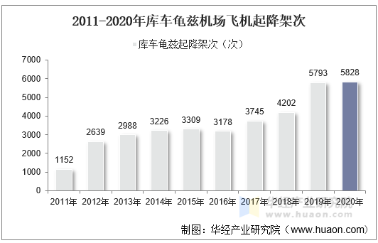 2011-2020年库车龟兹机场飞机起降架次