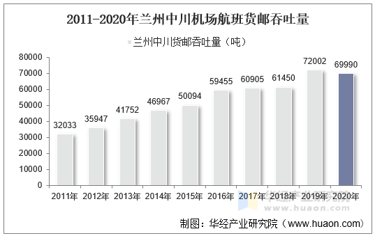 2011-2020年兰州中川机场航班货邮吞吐量